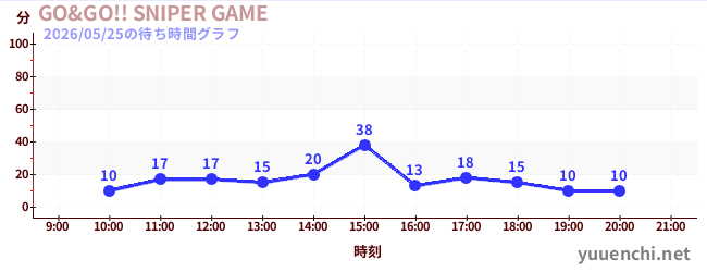5日前の待ち時間グラフ（GO&GO!! SNIPER GAME)