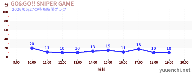 3日前の待ち時間グラフ（GO&GO!! SNIPER GAME)