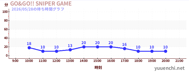 2日前の待ち時間グラフ（GO&GO!! SNIPER GAME)