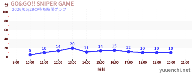 1日前の待ち時間グラフ（GO&GO!! SNIPER GAME)