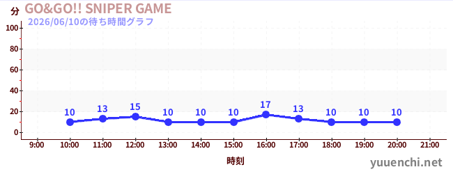 6日前の待ち時間グラフ（GO&GO!! SNIPER GAME)