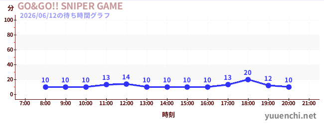 4日前の待ち時間グラフ（GO&GO!! SNIPER GAME)