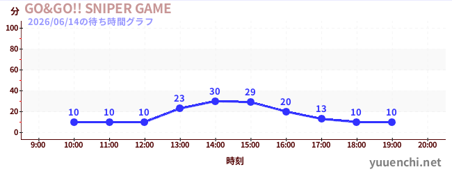 2日前の待ち時間グラフ（GO&GO!! SNIPER GAME)