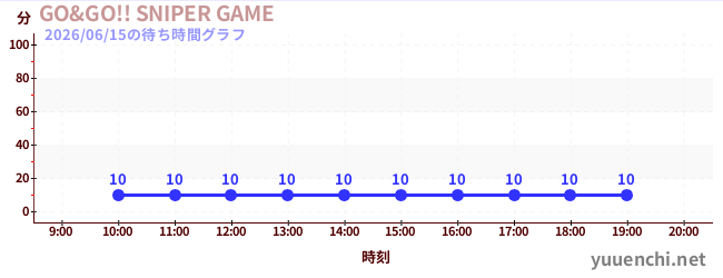 1日前の待ち時間グラフ（GO&GO!! SNIPER GAME)