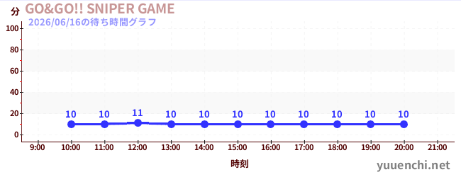 7日前の待ち時間グラフ（GO&GO!! SNIPER GAME)