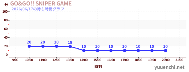 6日前の待ち時間グラフ（GO&GO!! SNIPER GAME)