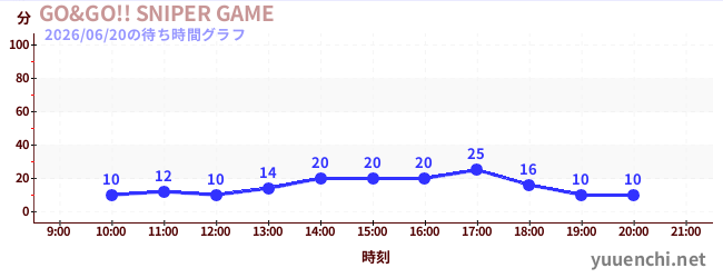 3日前の待ち時間グラフ（GO&GO!! SNIPER GAME)