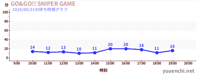 2日前の待ち時間グラフ（GO&GO!! SNIPER GAME)