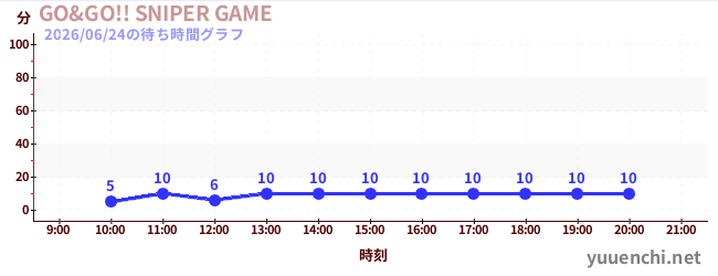 5日前の待ち時間グラフ（GO&GO!! SNIPER GAME)