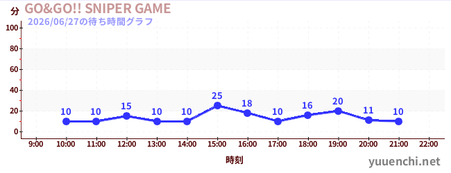 2日前の待ち時間グラフ（GO&GO!! SNIPER GAME)