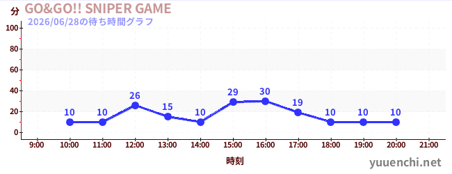 1日前の待ち時間グラフ（GO&GO!! SNIPER GAME)