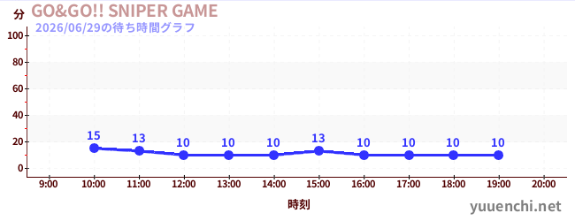 1日前の待ち時間グラフ（GO&GO!! SNIPER GAME)