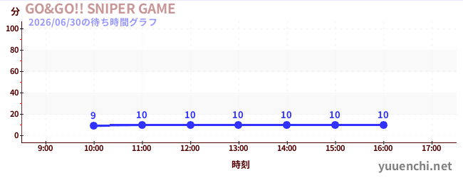 今日のこれまでの待ち時間グラフ（GO&GO!! SNIPER GAME)