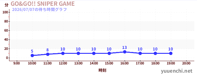 7日前の待ち時間グラフ（GO&GO!! SNIPER GAME)