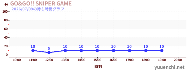 5日前の待ち時間グラフ（GO&GO!! SNIPER GAME)