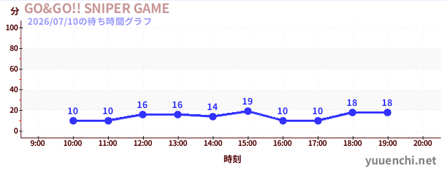4日前の待ち時間グラフ（GO&GO!! SNIPER GAME)
