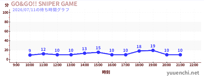 3日前の待ち時間グラフ（GO&GO!! SNIPER GAME)