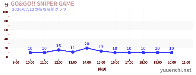 2日前の待ち時間グラフ（GO&GO!! SNIPER GAME)