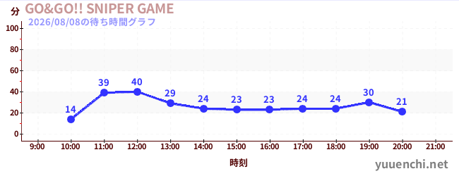 6日前の待ち時間グラフ（GO&GO!! SNIPER GAME)