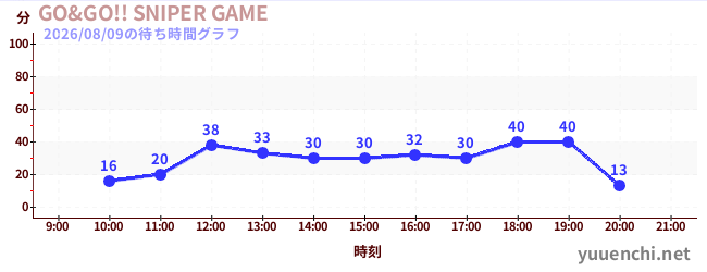 5日前の待ち時間グラフ（GO&GO!! SNIPER GAME)