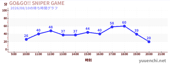 4日前の待ち時間グラフ（GO&GO!! SNIPER GAME)