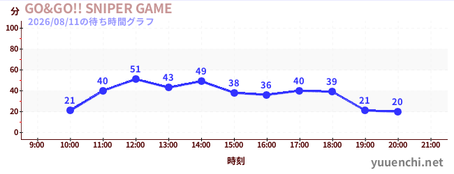 3日前の待ち時間グラフ（GO&GO!! SNIPER GAME)
