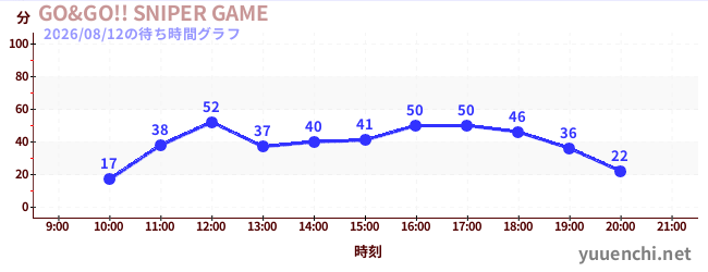 2日前の待ち時間グラフ（GO&GO!! SNIPER GAME)