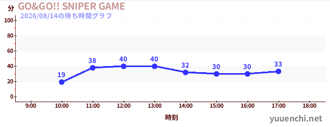 今日のこれまでの待ち時間グラフ（GO&GO!! SNIPER GAME)