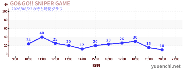7日前の待ち時間グラフ（GO&GO!! SNIPER GAME)