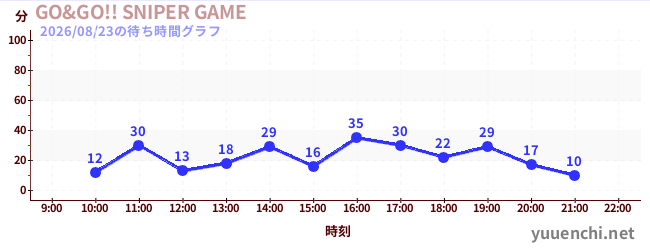 6日前の待ち時間グラフ（GO&GO!! SNIPER GAME)