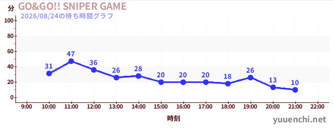5日前の待ち時間グラフ（GO&GO!! SNIPER GAME)