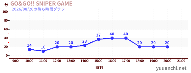 3日前の待ち時間グラフ（GO&GO!! SNIPER GAME)