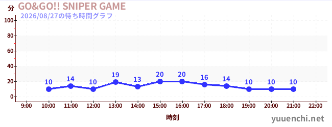 2日前の待ち時間グラフ（GO&GO!! SNIPER GAME)