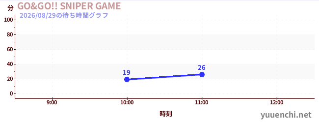今日のこれまでの待ち時間グラフ（GO&GO!! SNIPER GAME)