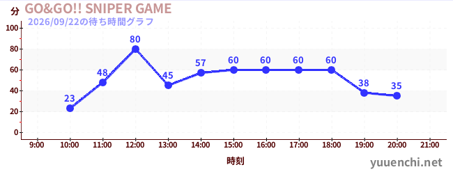 6日前の待ち時間グラフ（GO&GO!! SNIPER GAME)