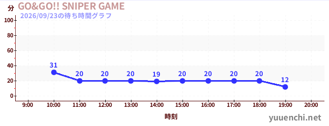 5日前の待ち時間グラフ（GO&GO!! SNIPER GAME)
