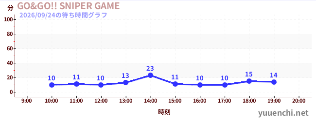 4日前の待ち時間グラフ（GO&GO!! SNIPER GAME)