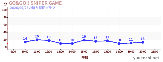 2日前の待ち時間グラフ（GO&GO!! SNIPER GAME)