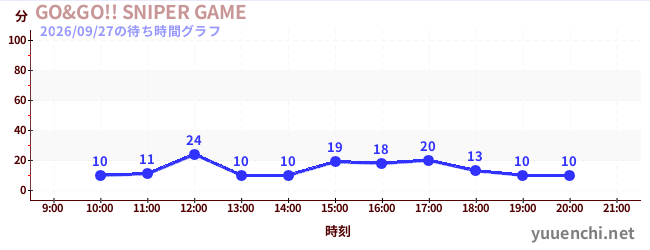 1日前の待ち時間グラフ（GO&GO!! SNIPER GAME)