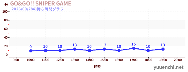 今日のこれまでの待ち時間グラフ（GO&GO!! SNIPER GAME)