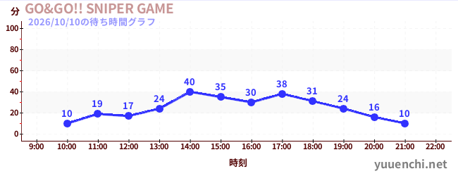 6日前の待ち時間グラフ（GO&GO!! SNIPER GAME)