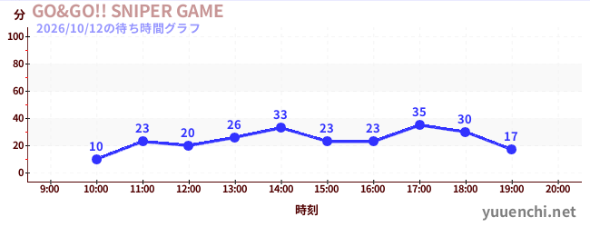4日前の待ち時間グラフ（GO&GO!! SNIPER GAME)
