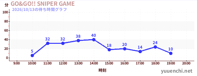 3日前の待ち時間グラフ（GO&GO!! SNIPER GAME)