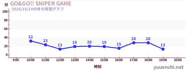 2日前の待ち時間グラフ（GO&GO!! SNIPER GAME)