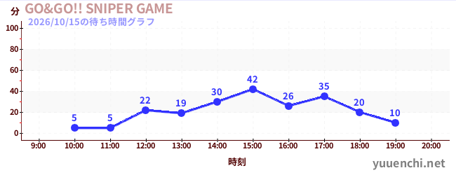 1日前の待ち時間グラフ（GO&GO!! SNIPER GAME)