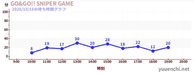 今日のこれまでの待ち時間グラフ（GO&GO!! SNIPER GAME)