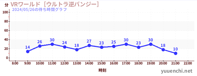 7日前の待ち時間グラフ（VRワールド［ウルトラ逆バンジー］)