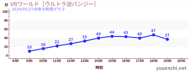 7日前の待ち時間グラフ（VRワールド［ウルトラ逆バンジー］)