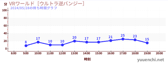 6日前の待ち時間グラフ（VRワールド［ウルトラ逆バンジー］)