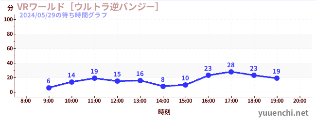 4日前の待ち時間グラフ（VRワールド［ウルトラ逆バンジー］)